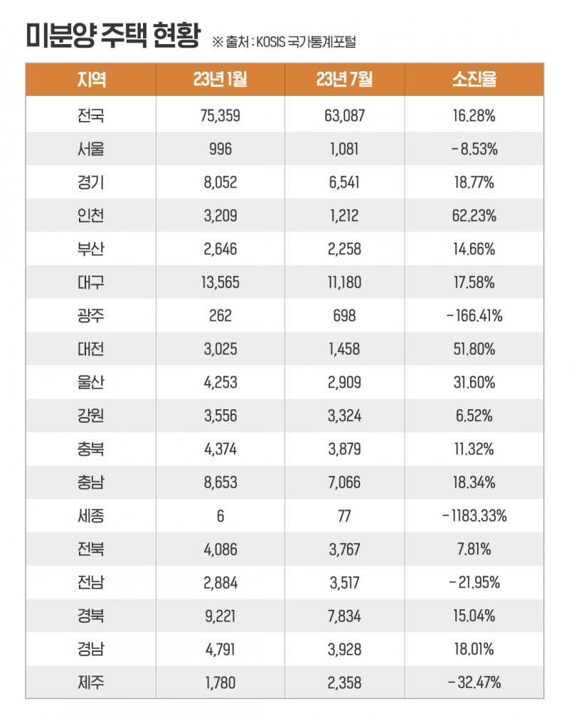 지역별 미분양주택 및 소진율 현황 / 자료제공=더피알