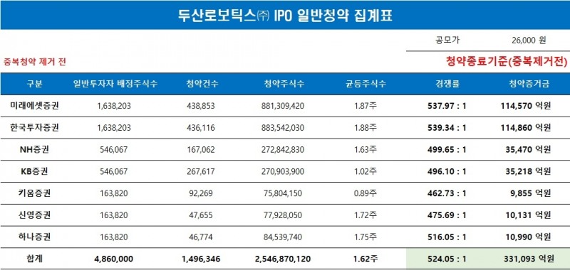 두산로보틱스 IPO 일반청약(2023.09.22 최종 마감 기준) / 자료제공= 미래에셋증권