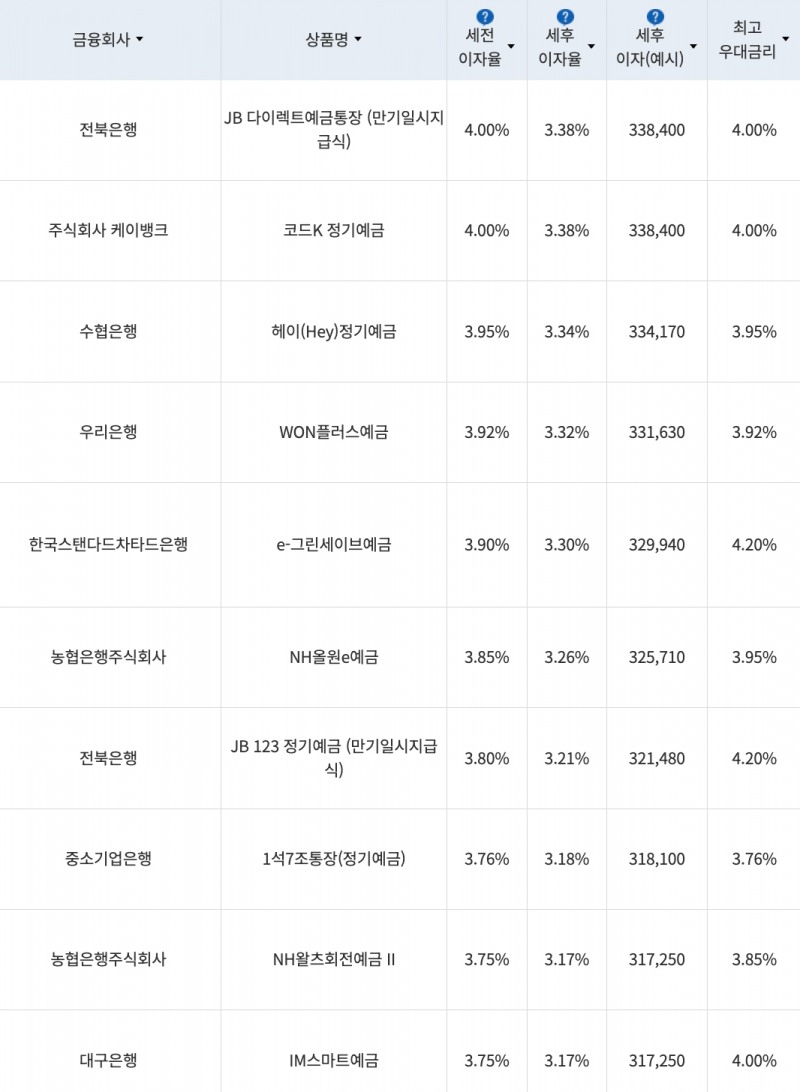 자료=금융감독원(12개월 1000만원 예치 시)