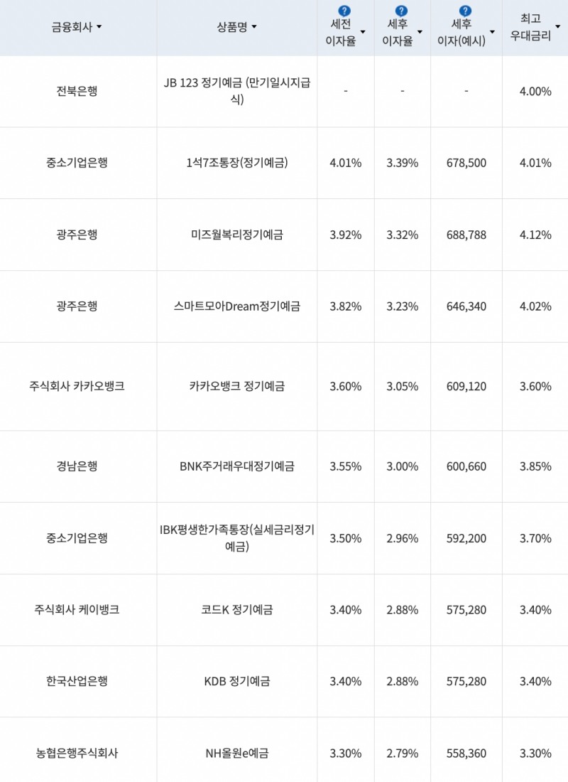 자료=금융감독원(24개월 1000만원 예치 시)