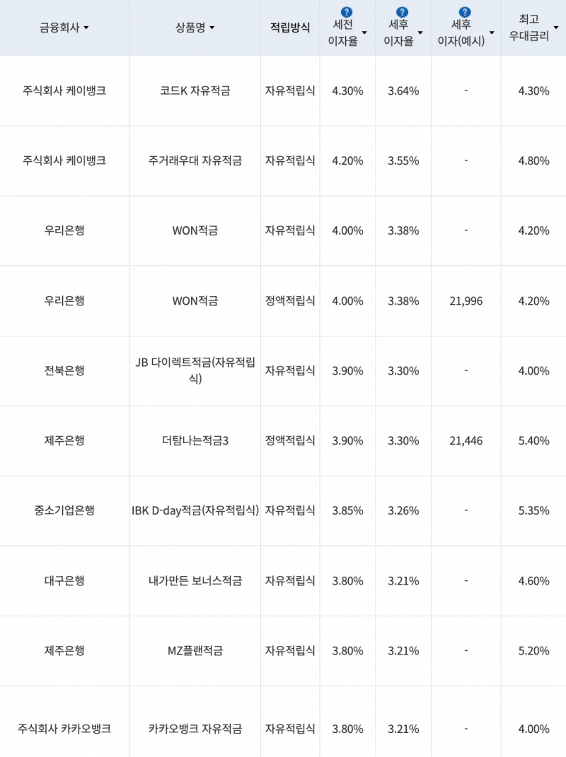 자료=금융감독원(10만원씩 12개월 적립 시)