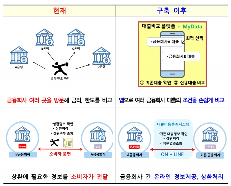 주택담보대출‧전세대출 대상 대환대출 인프라 구축 전후. /자료제공=금융위원회