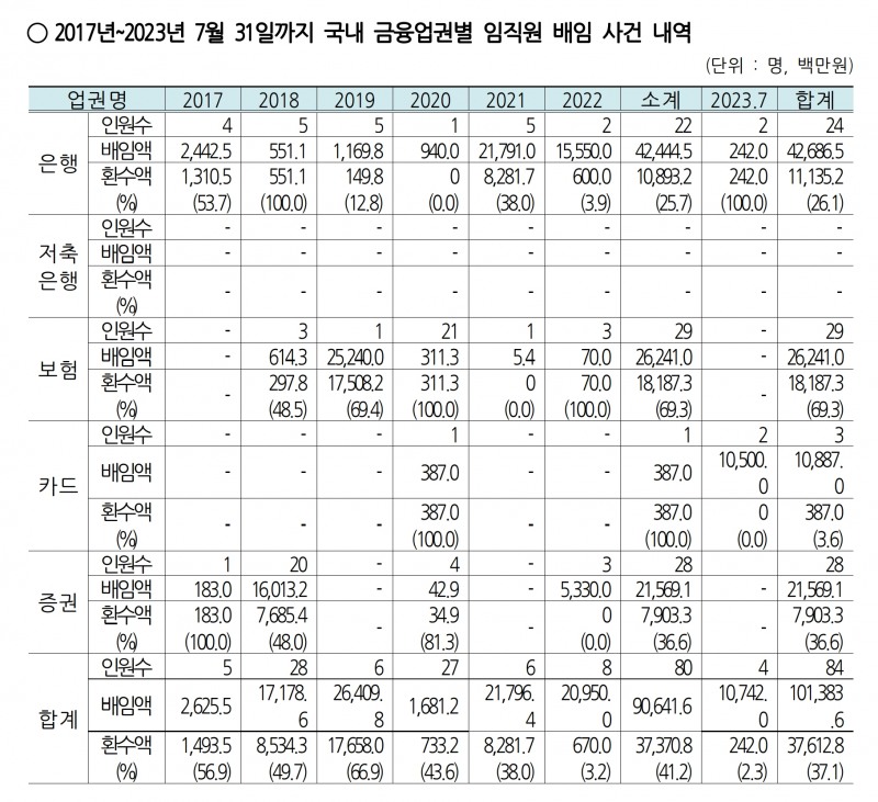 2017년~2023년 7월까지 국내 금융업권별 임직원 배임 사건 내역. /자료제공=국민의힘 강민구 의원실(출처:금뮹감독원)
