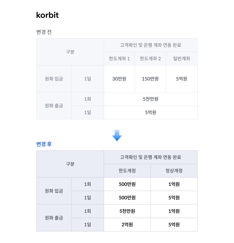 국내 가상자산 거래소 코빗(대표 오세진)이 신한은행과 함께 ‘가상자산 실명계정 운영지침’을 조기 도입한다고 25일 밝혔다.