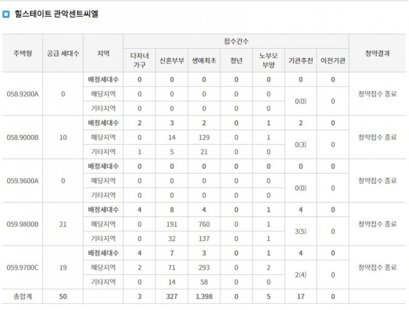힐스테이트 관악센트씨엘 특별공급 접수 결과 (25일 저녁 7시 30분 기준) / 자료=한국부동산원 청약홈