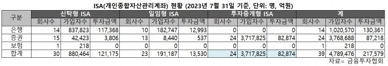 채권·ETF 러브콜…증권사 '중개형 ISA' 2030 절세 투자