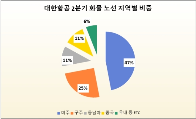 단위=%. 자료=대한항공.