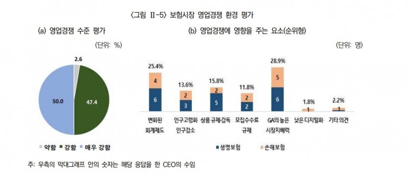 보험시장 영업경쟁 환경 평가. 자료=보험연구원