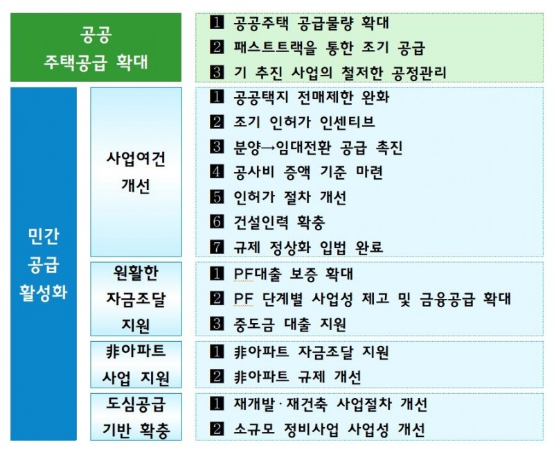 9.26 주택공급 활성화 방안 주요 내용 / 자료제공=국토교통부