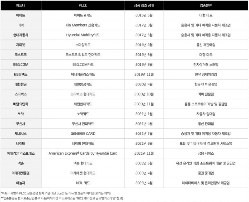 현대카드의 PLCC 파트너 리스트와 관련 제휴 카드./ 사진 = 현대카드