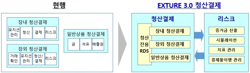 한국거래소(KRX‧이사장 손병두) 차세대 시장 시스템 ‘EXTURE 3.0’ 프로젝트에 따른 청산결제 시스템 변화 도식화./자료제공=거래소