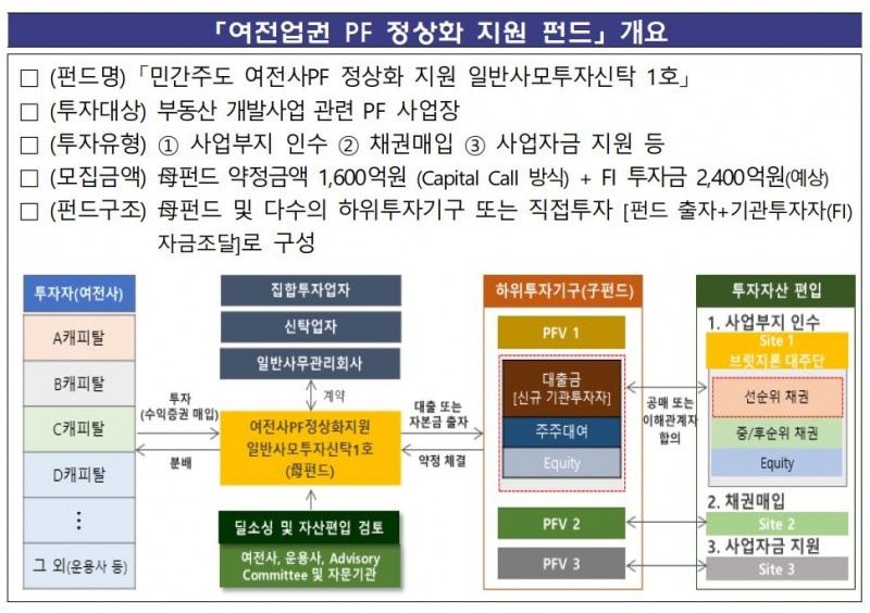 '여전업권 PF 정상화 지원 펀드' 개요./ 자료 = 여신금융협회