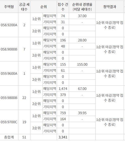 힐스테이트 관악센트씨엘 1순위청약 접수 결과 (26일 저녁 7시 30분 기준) / 자료=한국부동산원 청약홈