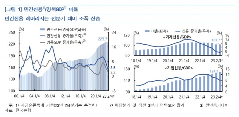 자료출처= 한국은행 '금융안정상황(2023년 9월)' 보고서