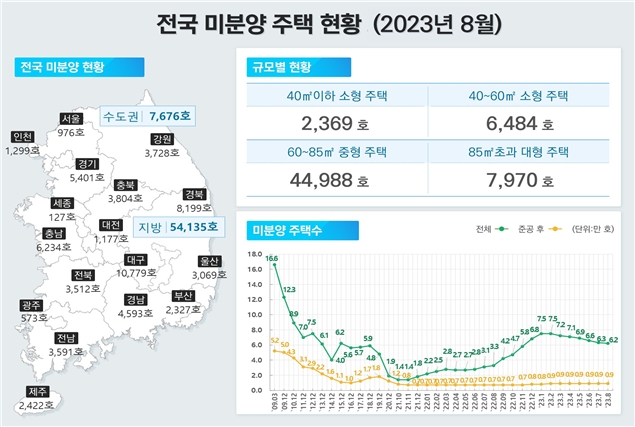 전국 미분양 주택 현황 (2023년 8월) / 자료제공=국토교통부