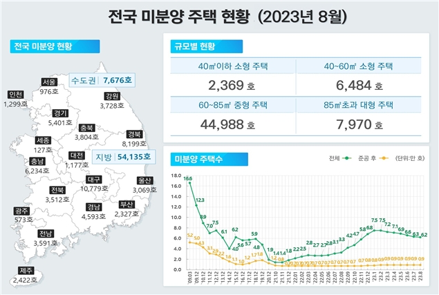 전국 미분양 주택 현황 (2023년 8월) / 자료제공=국토교통부