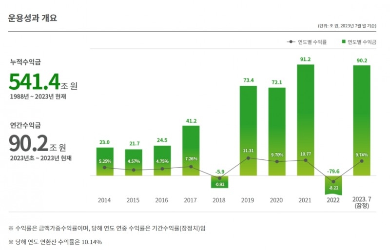 자료출처= 국민연금공단 기금운용본부(2023.09.27 조회 기준)