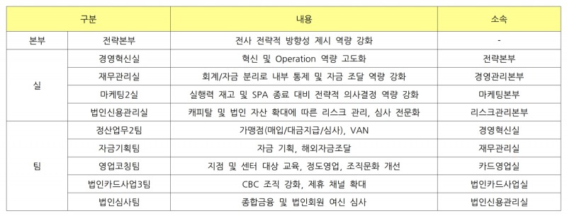 롯데카드 신설 조직 내용./ 표 = 홍지인 기자