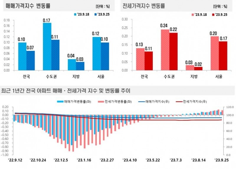 2023년 9월 4주(9.25일 기준) 전국 주간 아파트가격 동향 / 자료제공=한국부동산원