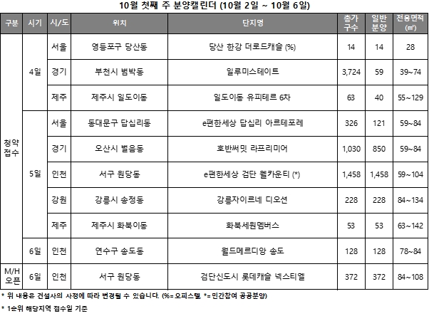 10월 1주 분양캘린더 / 자료제공=리얼투데이