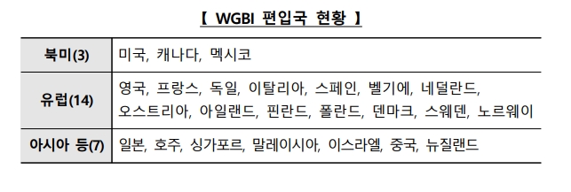 WGBI 편입국 현황 / 자료출처= 기획재정부(2023.09.29)