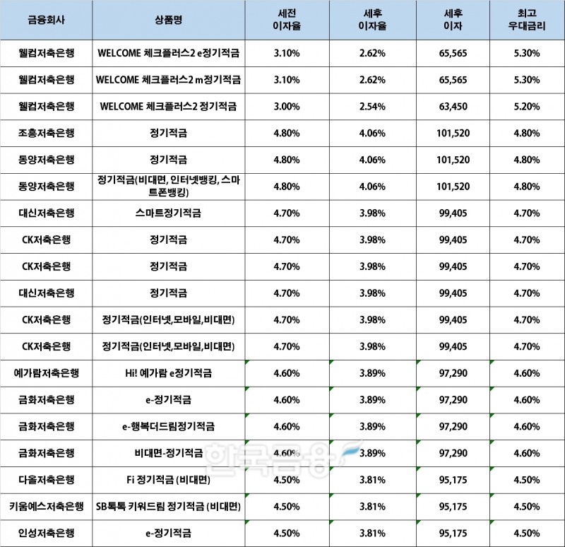 자료 : 금융상품한눈에, 10만원 씩 24개월