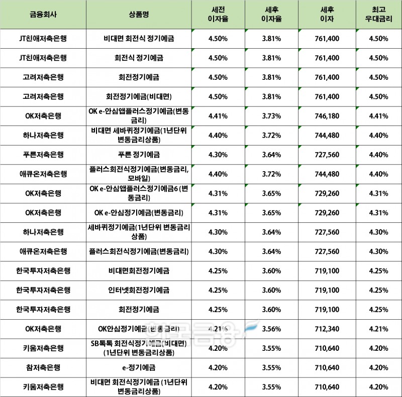 자료 : 금융상품한눈에 24개월 1000만원 예치 시(단리)