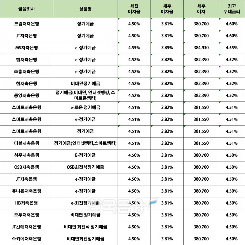 자료 : 금융상품한눈에 12개월 1000만원 예치 시(단리)