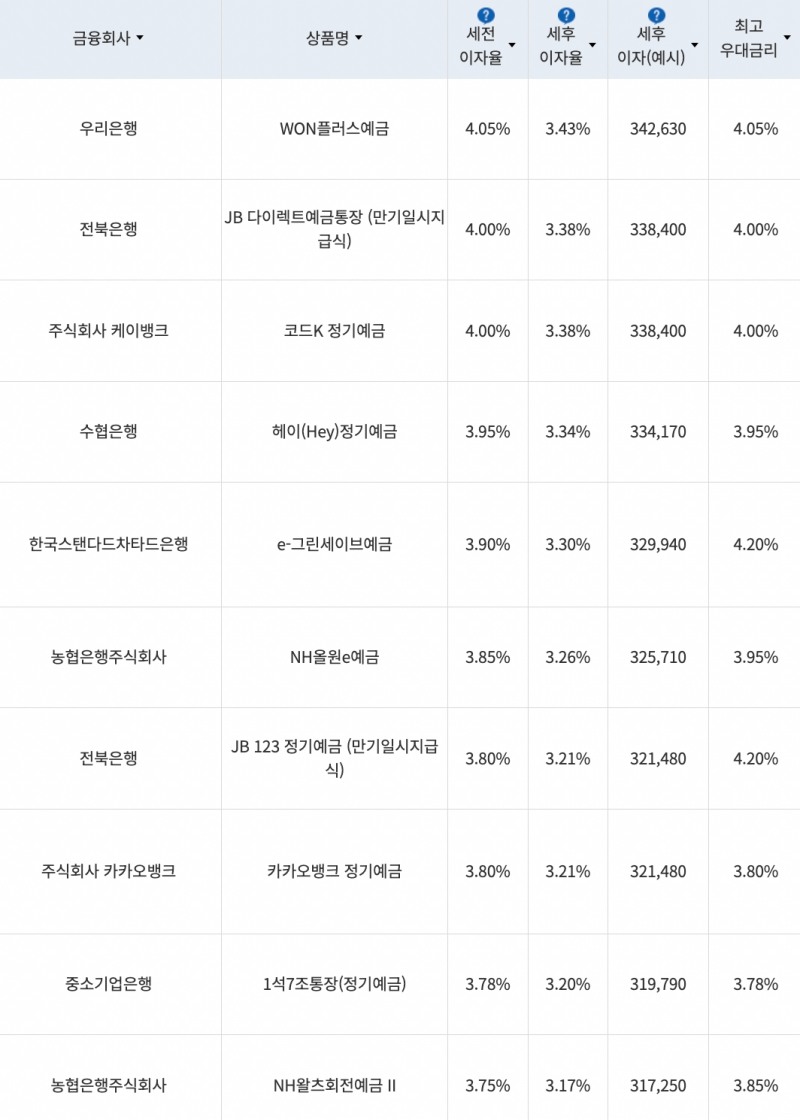 자료=금융감독원(12개월 1000만원 예치 시)