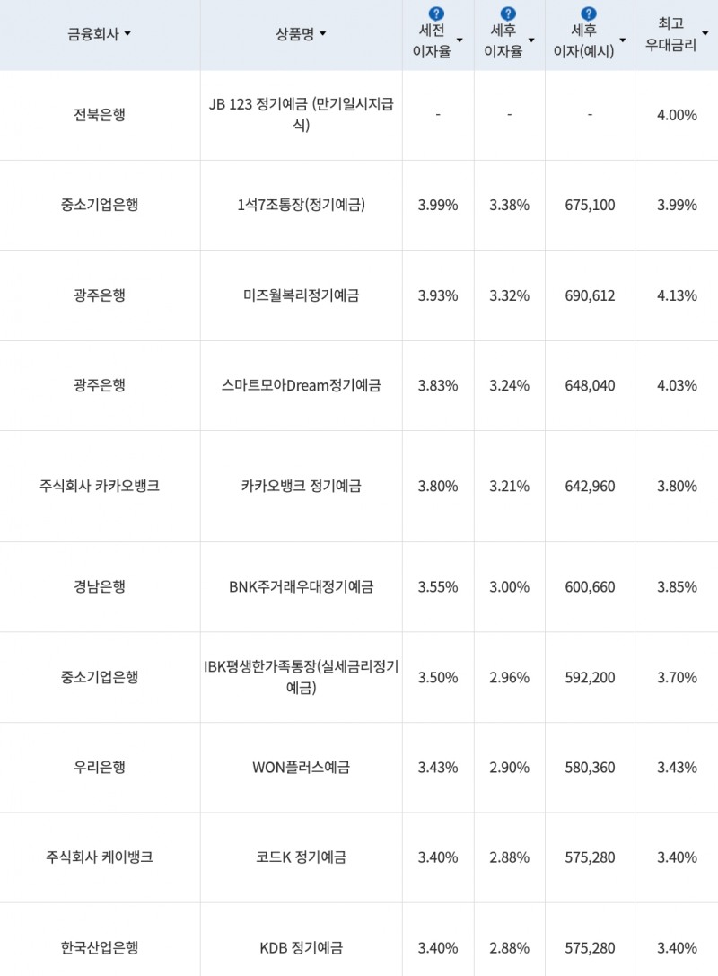 자료=금융감독원(24개월 1000만원 예치 시)