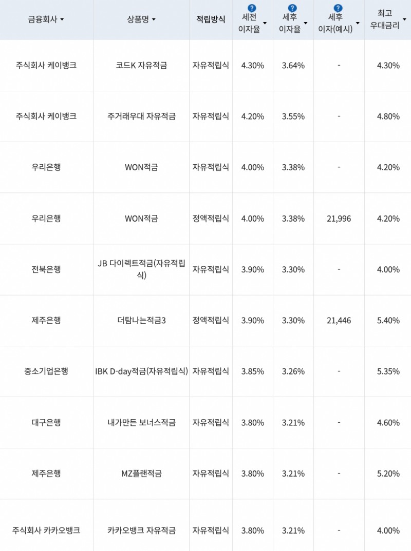 자료=금융감독원(10만원씩 12개월 적립 시)