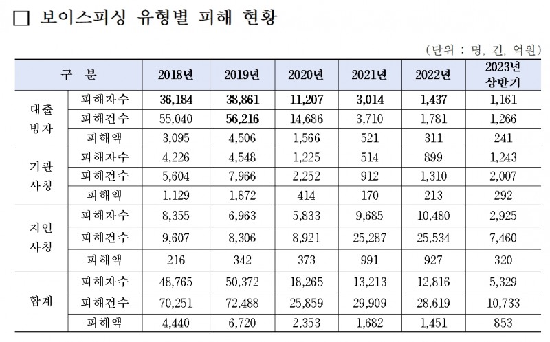 보이스피싱 유형별 피해 현황./자료제공=국회 정무위원회 소속인 황운하 더불어민주당 대전 중구 의원 의원실