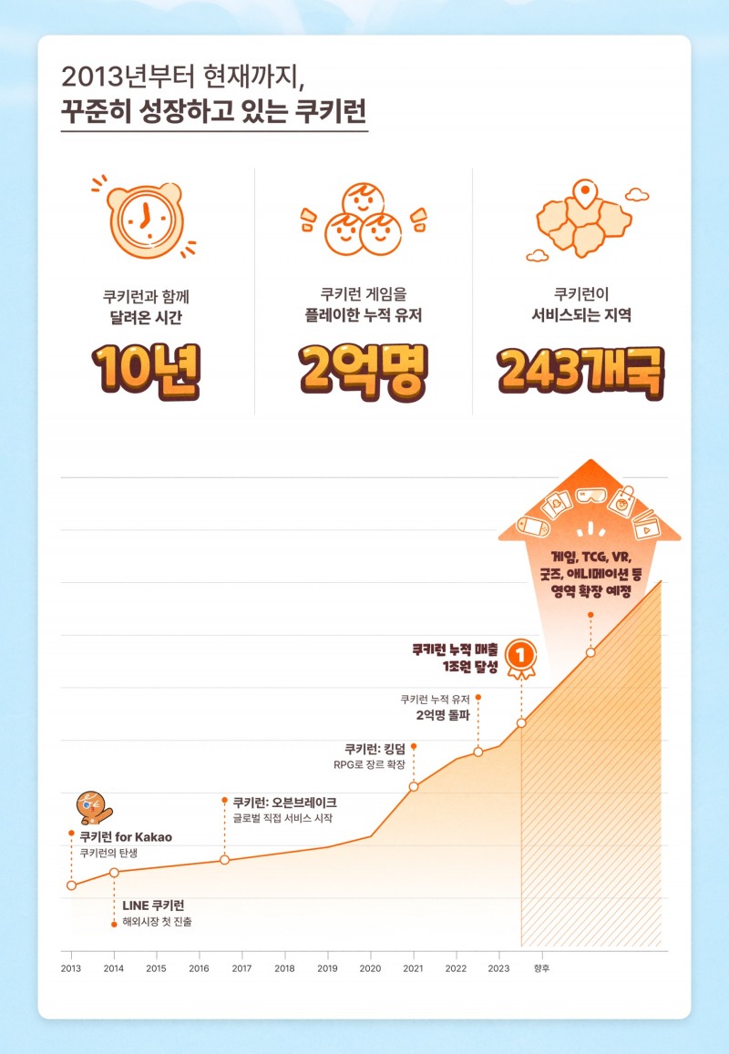 데브시스터즈는 쿠키런 IP 글로벌 누적 매출이 1조원을 돌파했다고 4일 밝혔다. / 사진제공=데브시스터즈