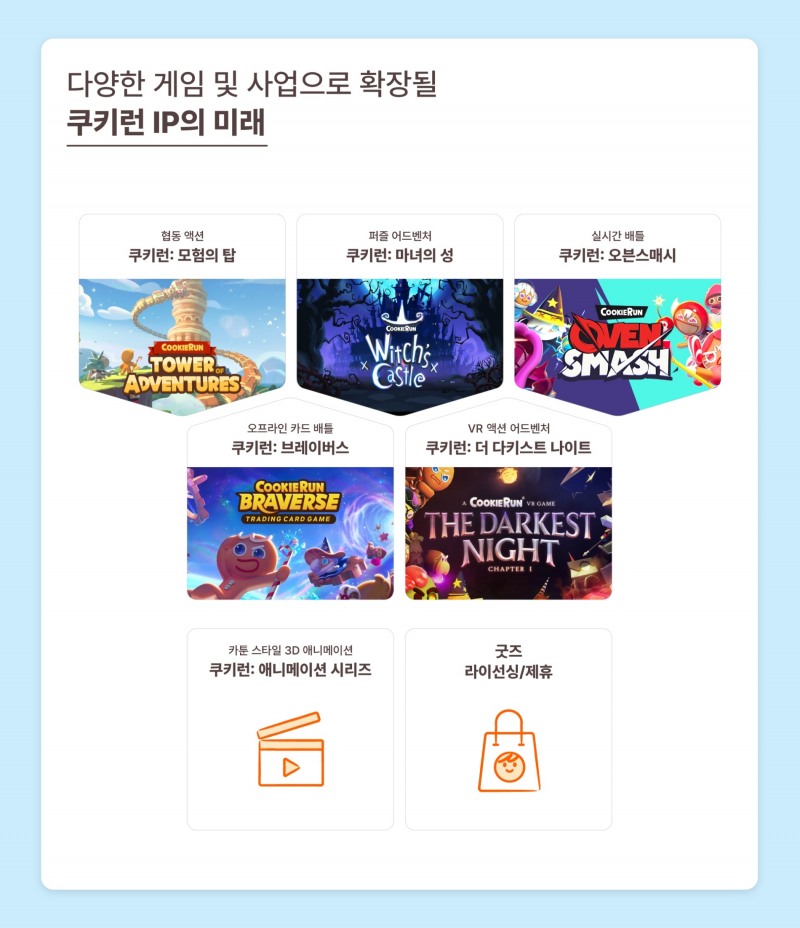 데브시스터즈는 '쿠키런: 킹덤' 중국 서비스를 시작으로 다양한 차기작을 통해 쿠키런 IP 저변 확대를 이어갈 계획이다. / 사진제공=데브시스터즈