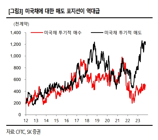 미국채 / 자료출처= SK증권 리포트(2023.10.04) 중 갈무리