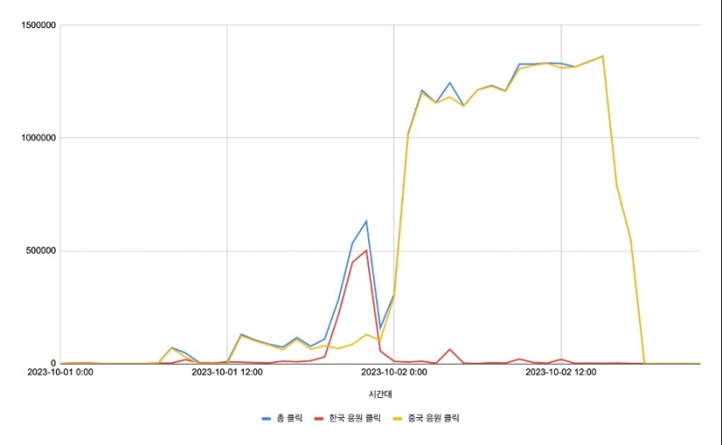 카카오가 설명문과 함께 제공한 시간대별 클릭 응원 그래프. / 사진제공=카카오
