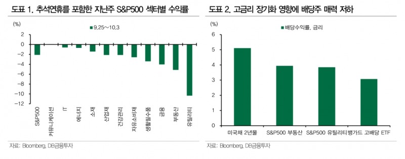 2023년 9월 25일~10월 3일 스탠더드 앤드 푸어스 500 지수(S&P500·Standard & Poor's 500 index) 섹터(Sector‧분야)별 수익률 및 섹터별 배당수익률과 금리 지표./자료제공=미국 경제 미디어인 블룸버그(Bloomberg·대표 마이클 블룸버그) 및 DB금융투자(대표 곽봉석)