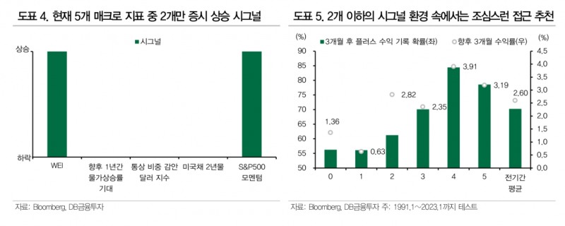 매크로(Macro·거시 경제) 및 향후 3개월 수익률과 플러스(+) 수익 기록 확률 지표./자료제공=미국 경제 미디어인 블룸버그(Bloomberg·대표 마이클 블룸버그) 및 DB금융투자(대표 곽봉석)