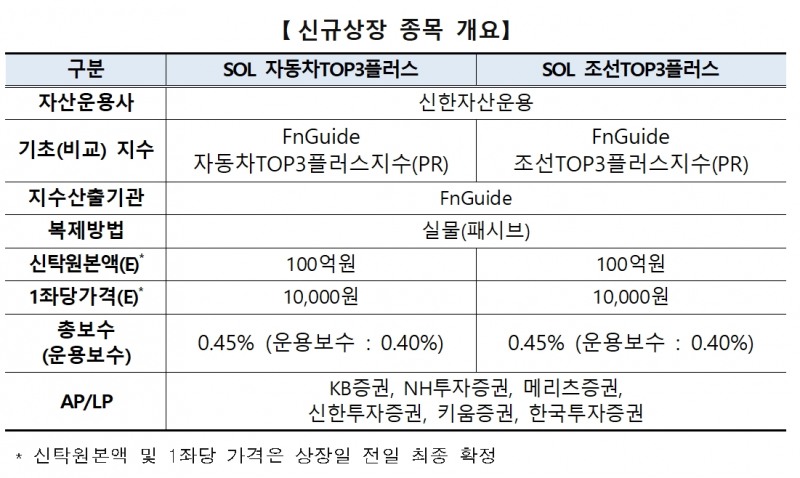 한국거래소(KRX‧이사장 손병두)가 2023년 10월 5일 유가증권시장(KOSPI)에 상장하는 신한자산운용(대표 김희송‧조재민)의 상장지수펀드(ETF‧Exchange Traded Fund) 2종목 개요./자료제공=거래소