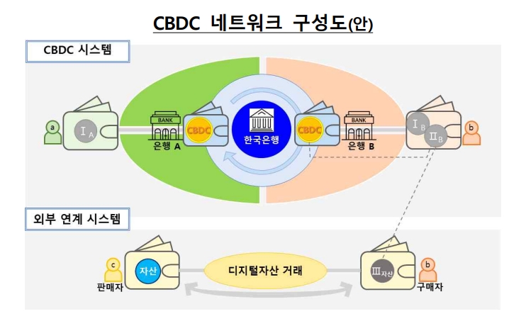 CBDC 네트워크 구성도 / 자료제공= 한국은행, 금융위원회, 금융감독원(2023.10.04)