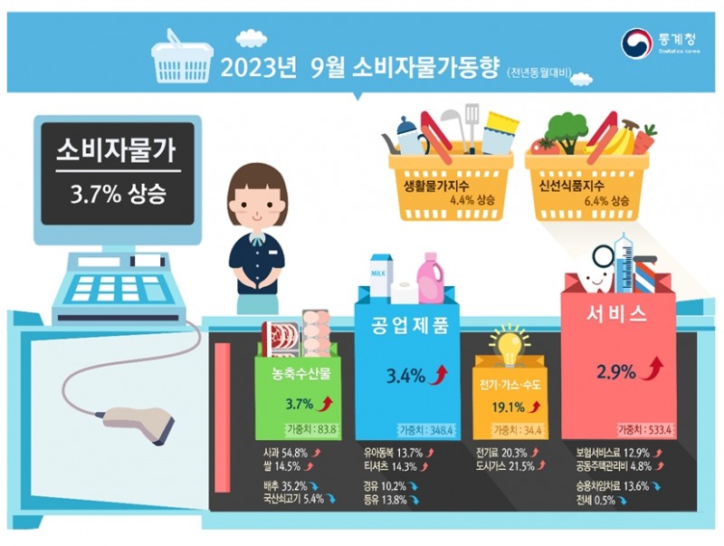 2023년 9월 소비자물가 / 자료제공= 통계청(2023.10.05)