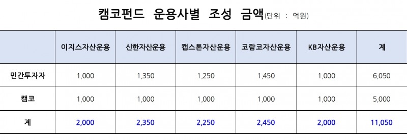 2.2조원 규모 부동산 PF 정상화 펀드 본격 가동…PF 사업자보증도 10조원 추가 확대