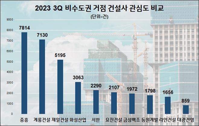 비수도권 거점 건설사 3분기 관심도 순위./자료제공=데이터앤리서치