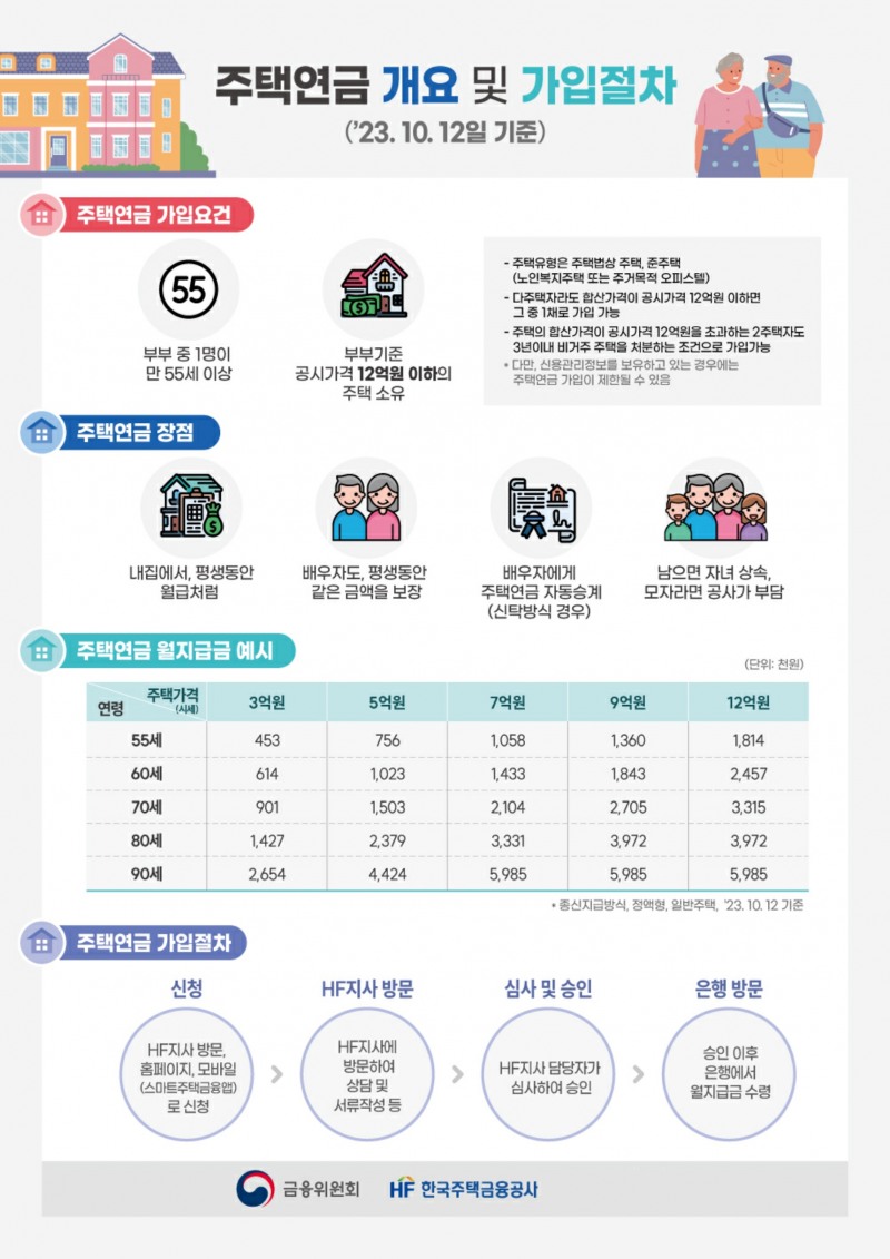 주택연금 개요 및 가입절차 인포그래픽. /자료제공=주택금융공사