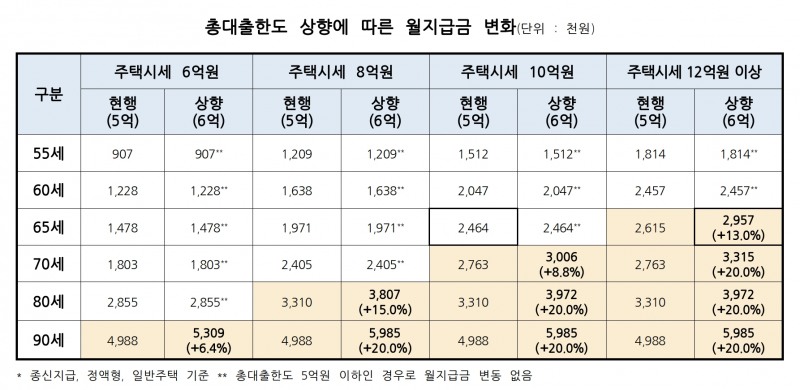 주택연금 총대출한도 상향에 따른 월지급금 변화. /자료제공=주택금융공사