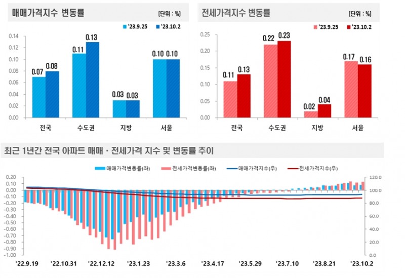 2023년 10월 1주(10.2일 기준) 전국 주간 아파트가격 동향 / 자료제공=한국부동산원