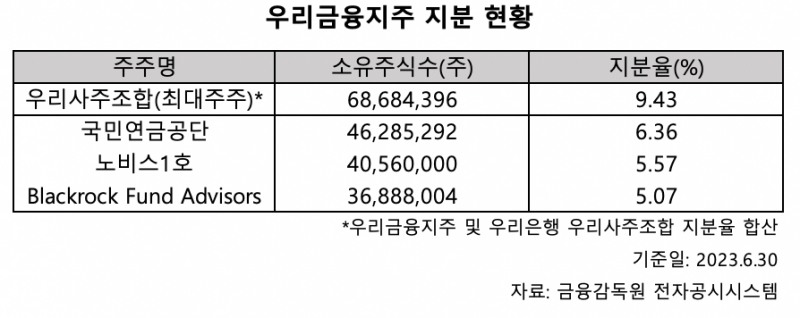임종룡 회장, 우리금융 ‘완전 민영화’ 마무리…지분 변화는