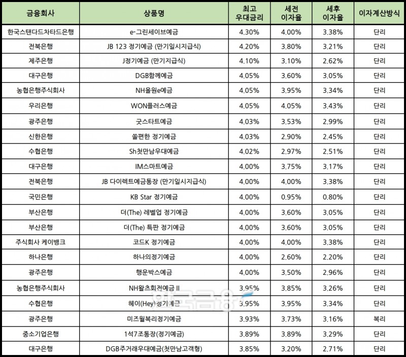 자료 : 금융상품한눈에 12개월 1000만원 예치 시