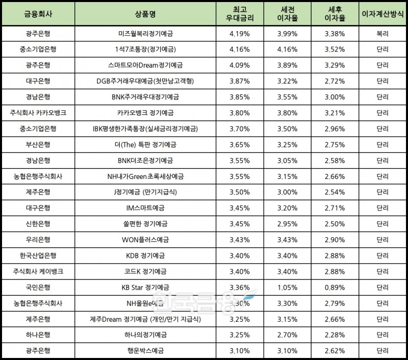 자료 : 금융상품한눈에 24개월 1000만원 예치 시