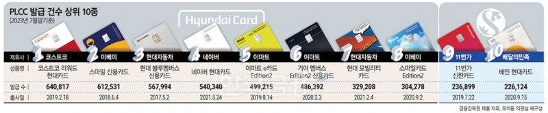 ‘할인·포인트 가득’…고객 만족·비용 절감 PLCC 카드 인기